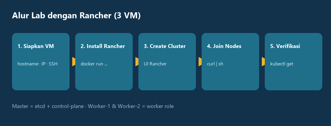 Alur lima langkah lab Rancher 3 VM
