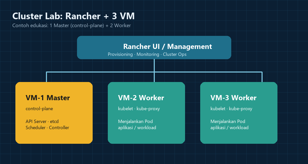 Ilustrasi arsitektur cluster Rancher 3 VM