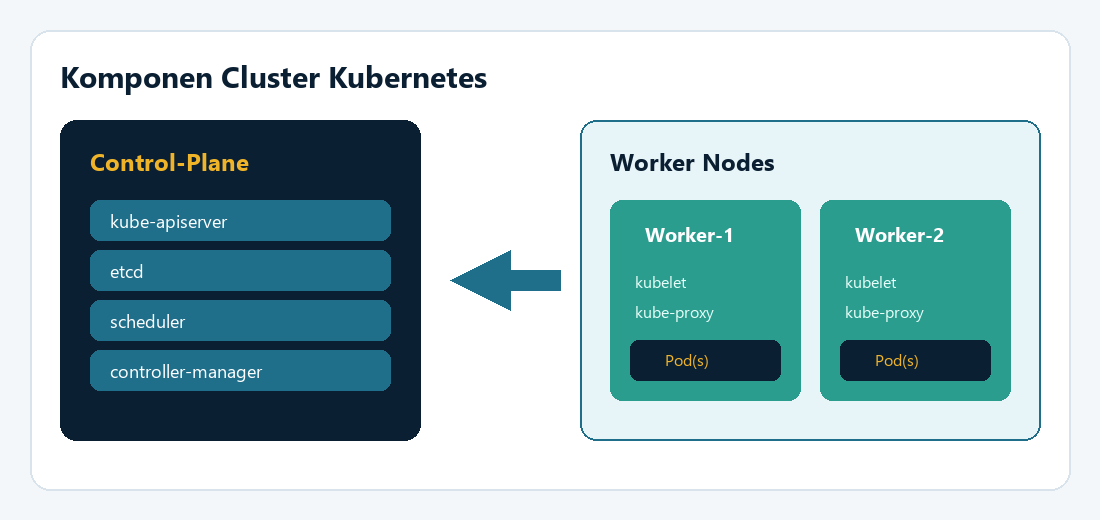 Ilustrasi komponen control-plane dan worker Kubernetes
